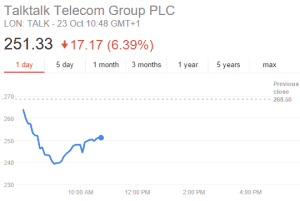 Talk Talk Share Price